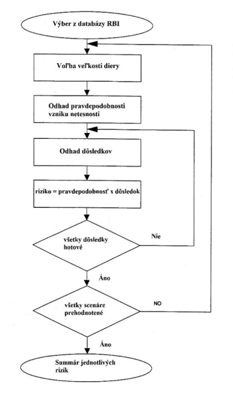 Diagram kritérií pre určenie MNP