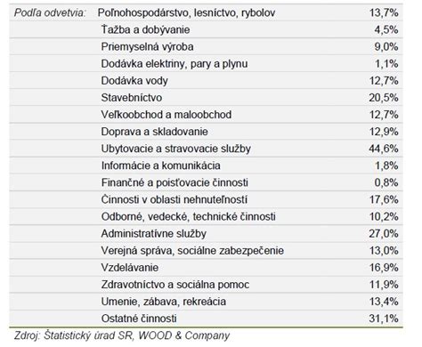 Podiel zamestnancov so zdravotným postihnutím vo firmách