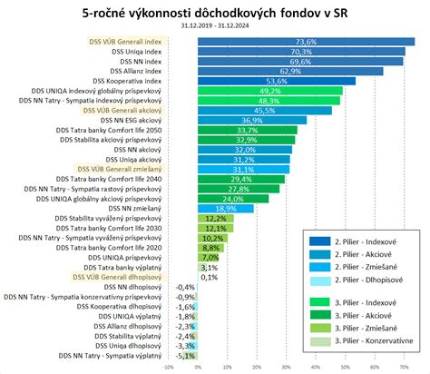 Graf výkonnosti dôchodkových fondov za ostatný rok