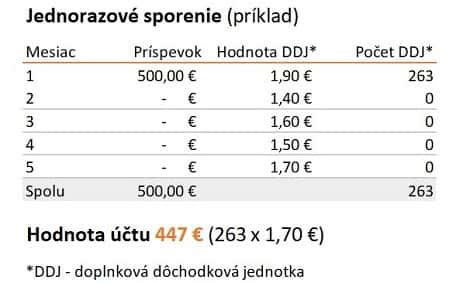 Tabuľka porovnávajúca výnosy rôznych typov dôchodkových fondov