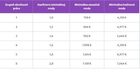 Tabuľka minimálnych miezd podľa stupňov náročnosti práce
