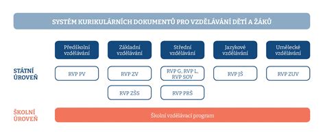 Schéma vývinových oblastí intelektu