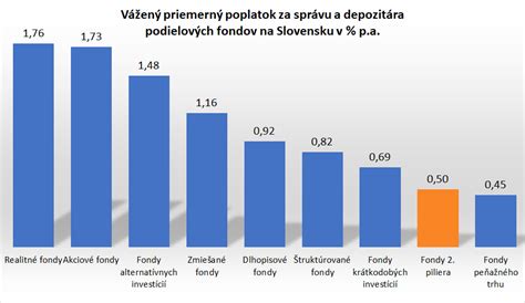 Porovnanie výnosov termínovaných vkladov a podielových fondov