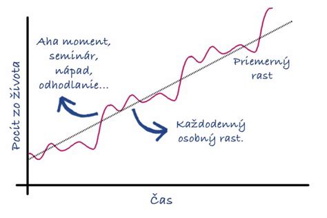 Graf rastu úspor vďaka zloženému úročeniu