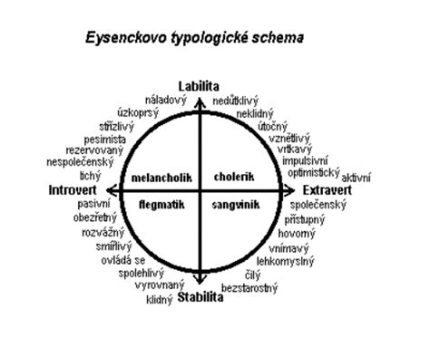 Schéma štyroch temperamentov podľa Hippokrata