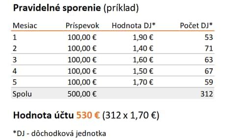 Tabuľka historických výnosov vybraných dôchodkových fondov (údaje k 8. 9. 2023)