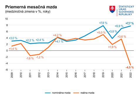 Graf vývoja maximálnej výšky materskej dávky za posledné roky