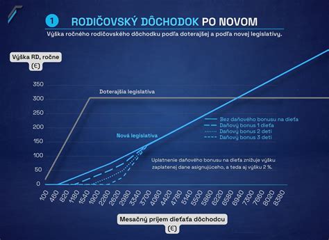 Schéma podmienok pre vdovský dôchodok po novele