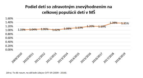 Percento detí so zdravotným znevýhodnením v MŠ a ZŠ