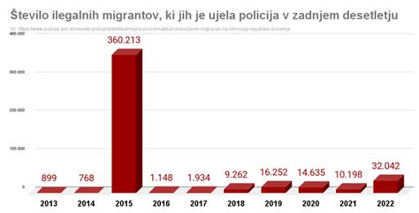 Schéma modelov integrácie migrantov