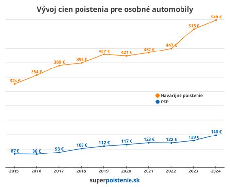 Graf porovnania ceny poistenia PN