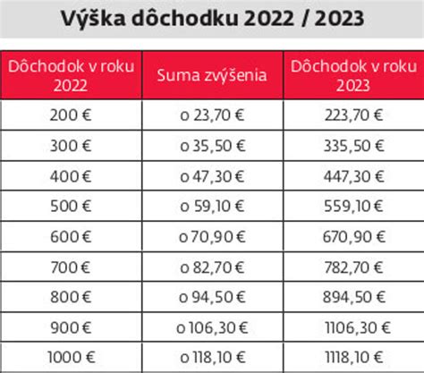Vzorec pre výpočet invalidného dôchodku