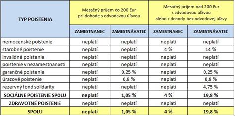 Tabuľka miery poklesu schopnosti vykonávať zárobkovú činnosť podľa prílohy č. 4 zákona o sociálnom poistení