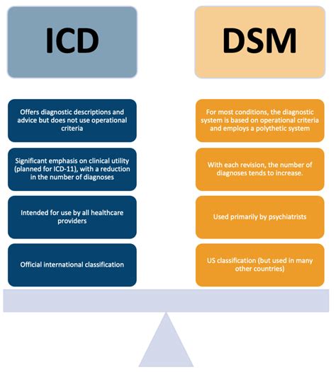 Schéma medzinárodných klasifikácií duševných porúch (ICD a DSM)