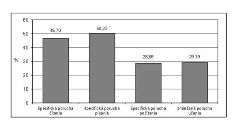 Graf porovnávajúci efektivitu učenia