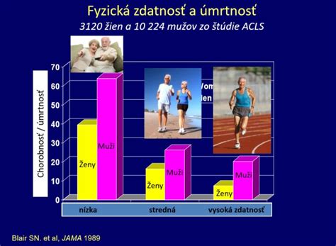 Graf: Vplyv fyzickej aktivity na kognitívne funkcie detí