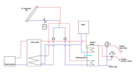 Schéma elektropneumatického drenážneho systému