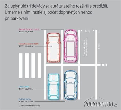 Porovnanie rozmerov bežného auta a SUV s rozmermi parkovacieho miesta