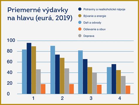 Graf porovnávajúci príjmy a výdavky štátu