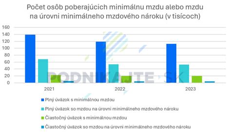Grafické znázornenie priemernej mzdy na čiastočný úväzok v Bardejove