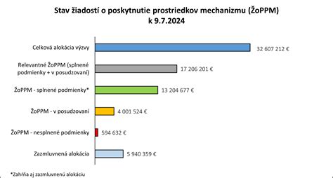 Graf zobrazujúci výsledky výskumu o spolupráci rodiny a školy