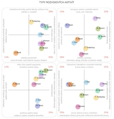 Infografika znázorňujúca typy podporných aktivít ŠCPP