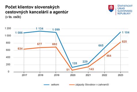 Graf porovnávajúci počet klientov a financovanie denných stacionárov
