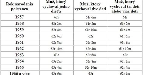 Graf porovnávajúci vek odchodu do dôchodku