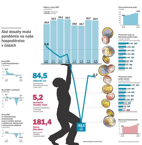 Infografika: Priemerné percentuálne zvýšenia platov podľa odvetví