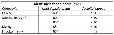 Klasifikácia stupňov mentálnej retardácie podľa IQ