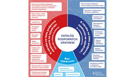 Schéma implementácie podporných opatrení v škole