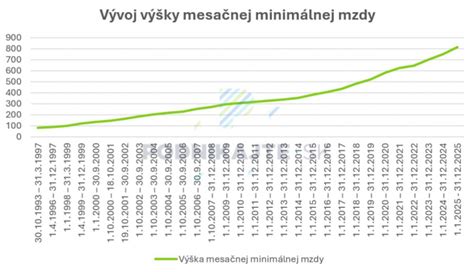 Historický vývoj miezd a inflácie na Slovensku