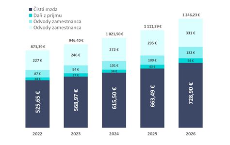 Infografika: Porovnanie minimálnej mzdy a odvodov pri plnom a čiastočnom úväzku