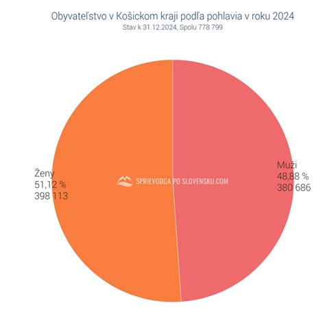 Graf znázorňujúci prevalenciu OCD podľa pohlavia
