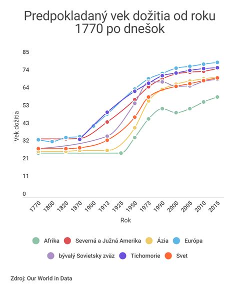 graf strednej dĺžky dožitia