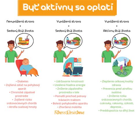 graf porovnávajúci aktívny a sedavý životný štýl dieťaťa