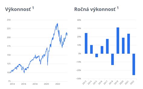 Porovnanie výnosov akcií a dlhopisov za posledných 20 rokov