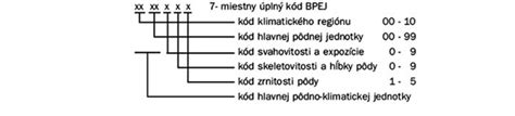 Mapa bonitovaných pôdno-ekologických jednotiek (BPEJ)