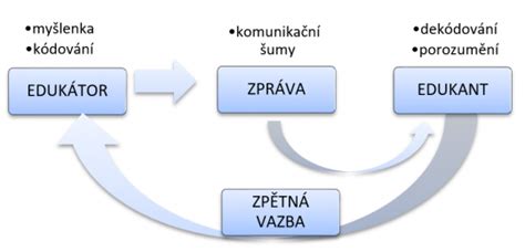 Schéma: Proces kompilácie a chyby tokenov