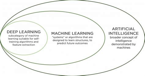 Schéma AI a Machine Learning v Dátovej Analýze