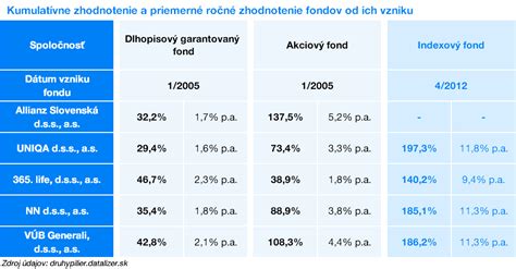 Porovnanie výnosov indexových a konzervatívnych fondov