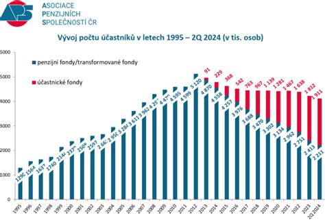 Vývoj počtu žiakov a učiteľov v škole v Humennom