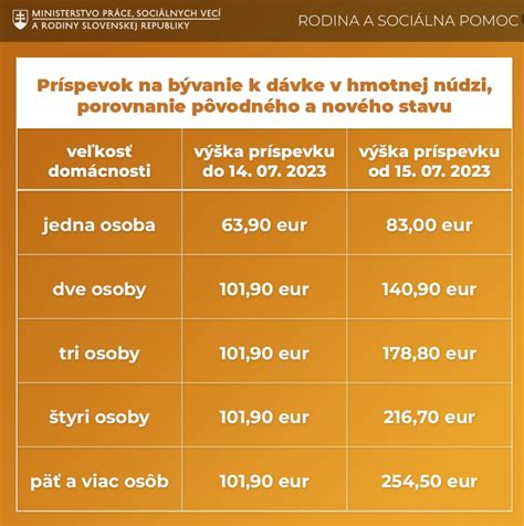 Tabuľka: Prehľad zníženia dávky v hmotnej núdzi pri priestupkoch
