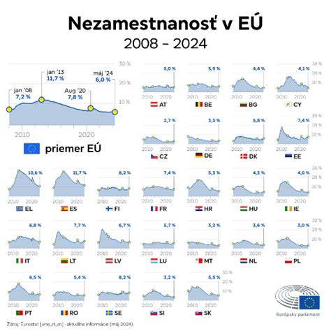 Tabuľka porovnania mier nezamestnanosti a zamestnanosti v rôznych krajinách