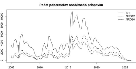 Štatistiky počtu poberateľov dlhodobého ošetrovného na Slovensku
