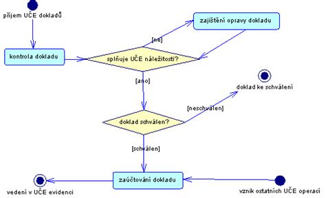 Diagram správy užívateľských účtov