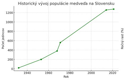 Dynamika zmien na Slovensku