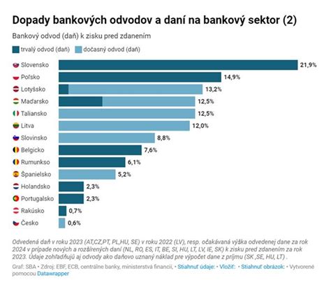 Porovnanie daní z dividend v krajinách V4