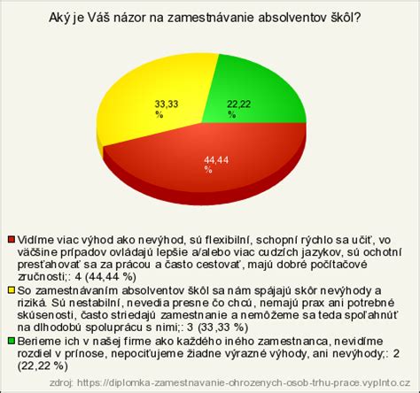 Graf stupňov socializácie osôb s postihnutím