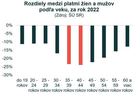 Graf platových rozdielov medzi mužmi a ženami v krajinách EÚ